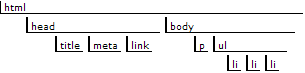 The Document Tree Chart